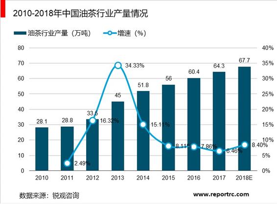 2020-2025年中国茶油产业前景预测及投资战略咨询报告