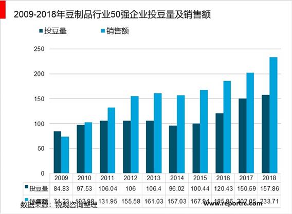 2020-2025年中国豆制品市场前景预测及投资战略咨询报告