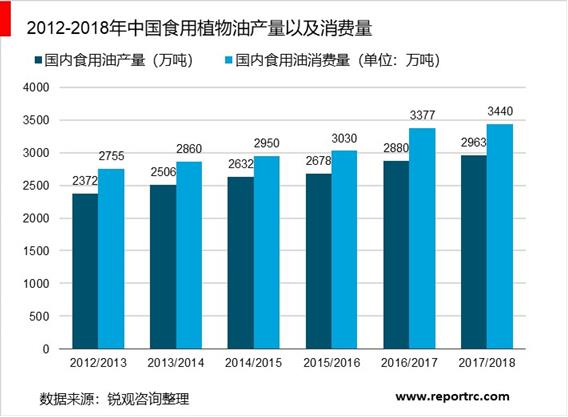 2020-2025年中国食用油市场前景预测及投资战略咨询报告