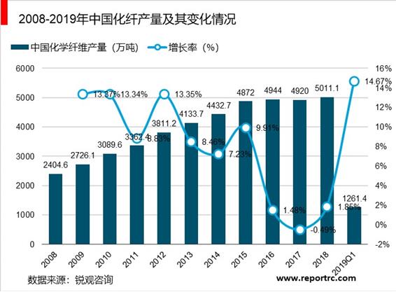 2020-2025年中国化纤行业前景预测及投资战略分析报告报告