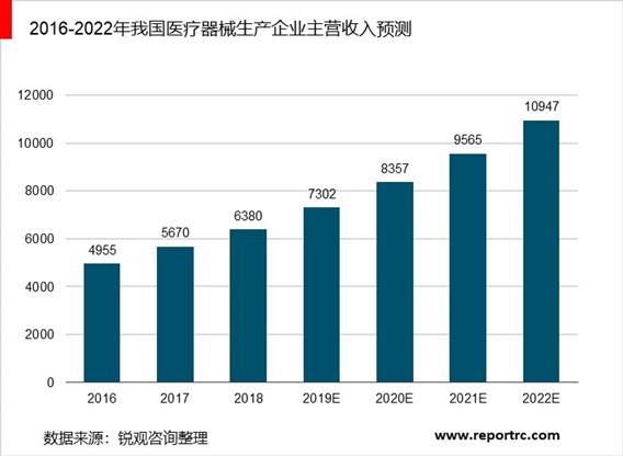 2020-2025年中国医疗器械50强企业经营状况分析