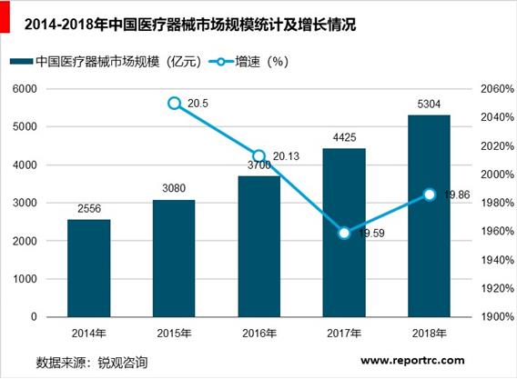 2020-2025年中国医疗器械行业前景预测及投资战略分析报告报告