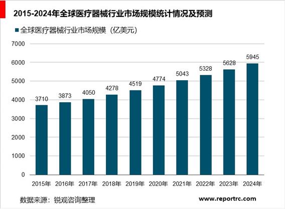 2020-2025年中国医疗器械行业前景预测及投资战略分析报告报告