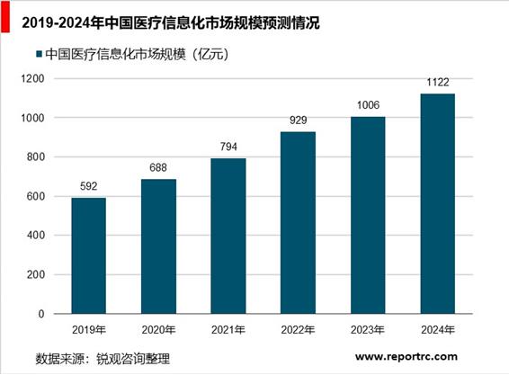 2020-2025年中国医疗信息化建设前景预测及投资战略分析报告报告
