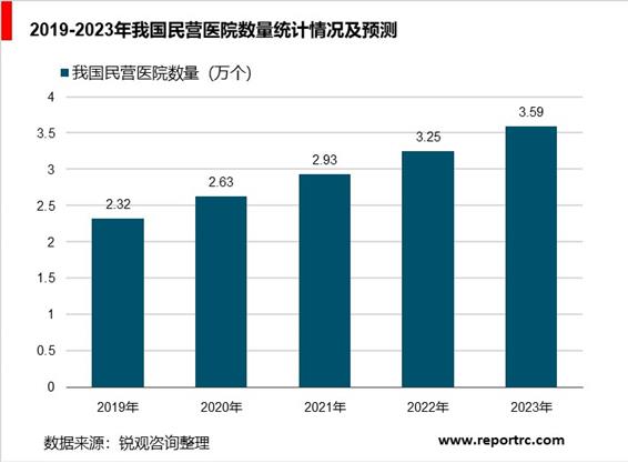 2020-2025年中国民营医疗产业供需分析及投资前景预测报告