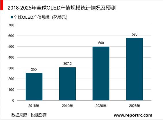 2020-2025年中国OLED产业供需分析及投资前景预测报告