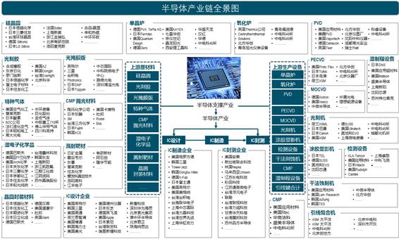 2020-2025年中国半导体行业产业链供需分析及投资前景预测报告