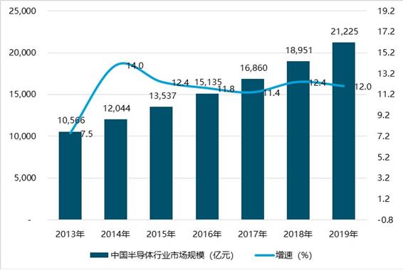 2020-2025年中国半导体行业产业链供需分析及投资前景预测报告