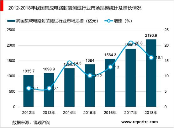 2020-2025年中国芯片封测行业供需分析及投资前景预测报告