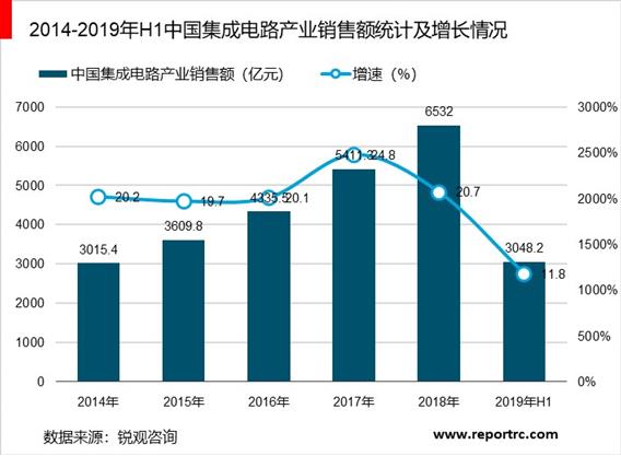 2020-2025年中国芯片行业产业链供需分析及投资前景预测报告