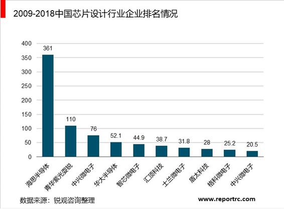 2020-2025年中国芯片设计行业供需分析及投资前景预测报告