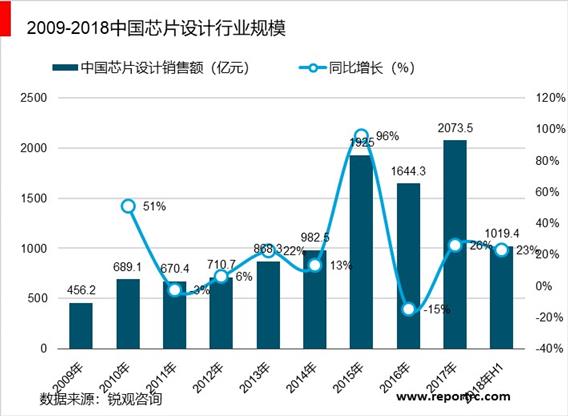 2020-2025年中国芯片设计行业供需分析及投资前景预测报告