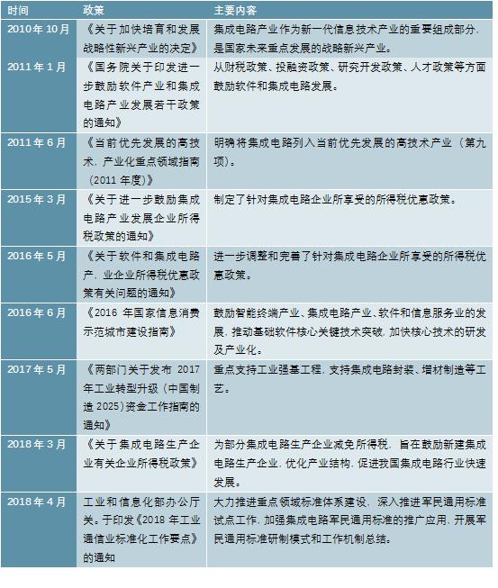 2020-2025年中国芯片设计行业供需分析及投资前景预测报告