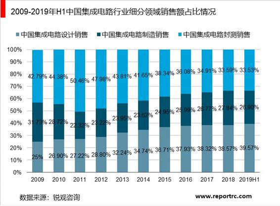 2020-2025年中国集成电路产业前景预测及投资战略分析报告报告