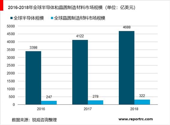 2020-2025年半导体材料市场前景预测及投资战略分析报告报告