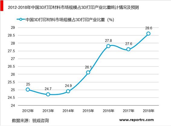 2020-2025年中国3D打印材料行业前景预测及投资战略分析报告报告