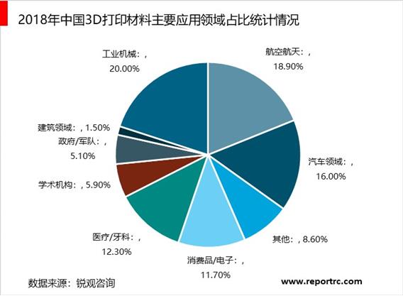 2020-2025年中国3D打印材料行业前景预测及投资战略分析报告报告