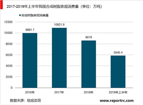 2020-2025年中国合成树脂行业前景预测及投资战略分析报告报告