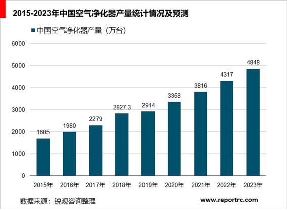 2020-2025年中国空气净化器市场供需分析及投资前景预测报告