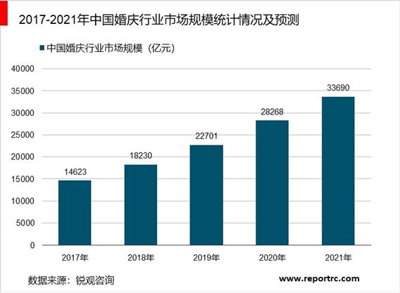 2020-2025年中国婚庆产业前景预测及投资战略咨询报告