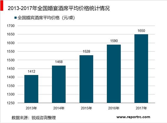 2020-2025年中国婚庆产业前景预测及投资战略咨询报告