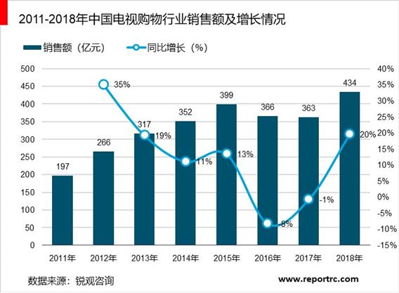 2020-2025年中国电视购物市场前景预测及投资战略咨询报告