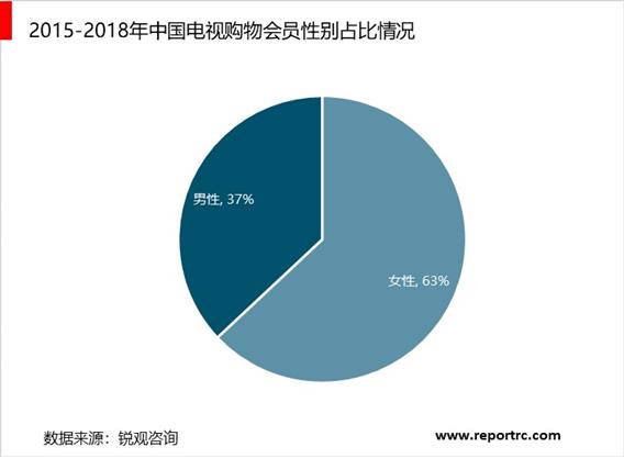 2020-2025年中国电视购物市场前景预测及投资战略咨询报告