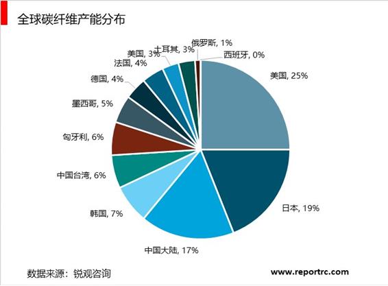 2020-2025年中国碳纤维行业供需分析及投资前景预测报告