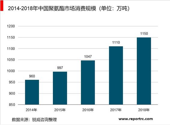 2020-2025年中国聚氨酯工业前景预测及投资战略分析报告报告