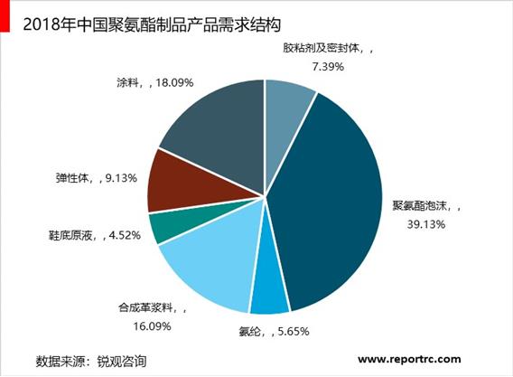 2020-2025年中国聚氨酯工业前景预测及投资战略分析报告报告