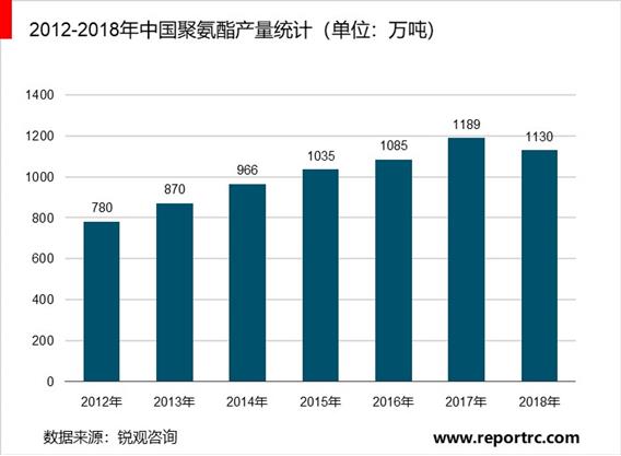 2020-2025年中国聚氨酯工业前景预测及投资战略分析报告报告
