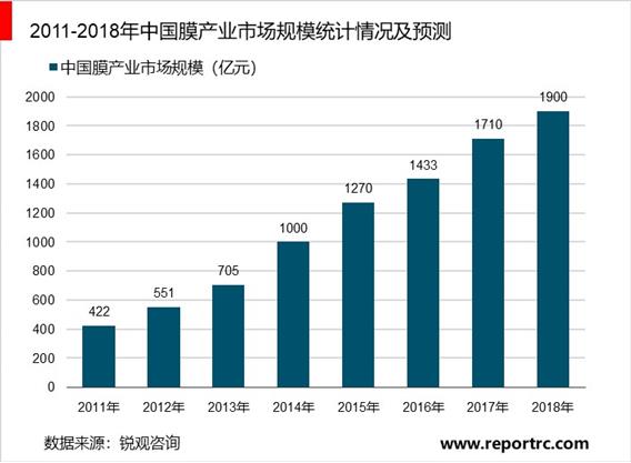 2020-2025年中国膜产业供需分析及投资前景预测报告