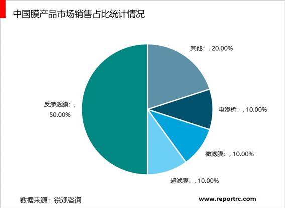 2020-2025年中国膜产业供需分析及投资前景预测报告