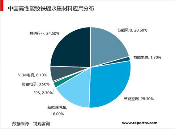 2019年中国稀土永磁材料市场调研报告