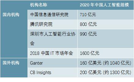 2020-2025年中国人工智能行业供需分析及投资前景预测报告