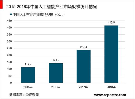 2020-2025年中国人工智能行业供需分析及投资前景预测报告