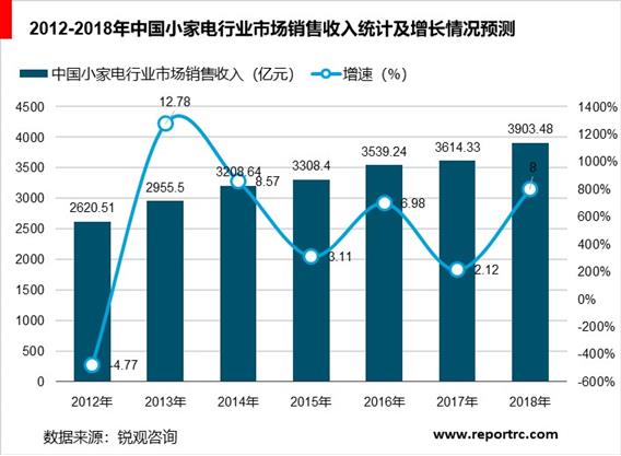 2020-2025年中国小家电行业前景预测及投资战略分析报告报告