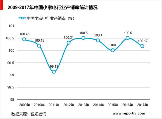 2020-2025年中国小家电行业前景预测及投资战略分析报告报告