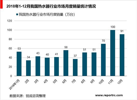 2020-2025年中国热水器市场前景预测及投资战略分析报告报告