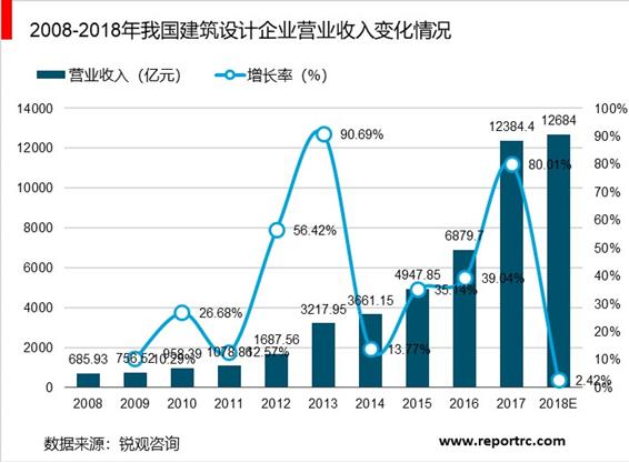 2020-2025年中国建筑设计行业供需分析及投资前景预测报告