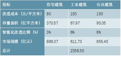 2020-2025年中国智能建筑行业供需分析及投资前景预测报告