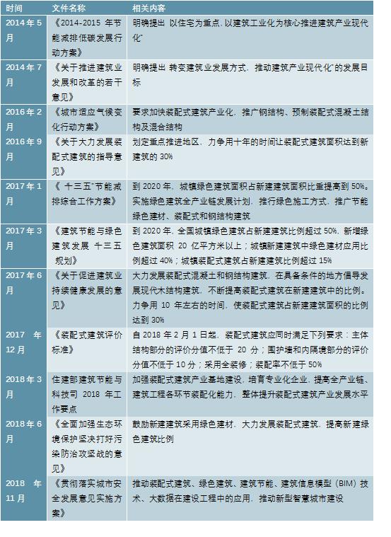 2020-2025年中国装配式建筑行业供需分析及投资前景预测报告