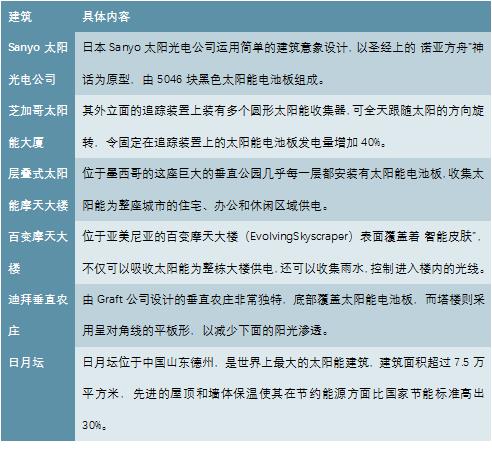 2020-2025年光伏建筑一体化(BIPV)产业供需分析及投资前景预测报告