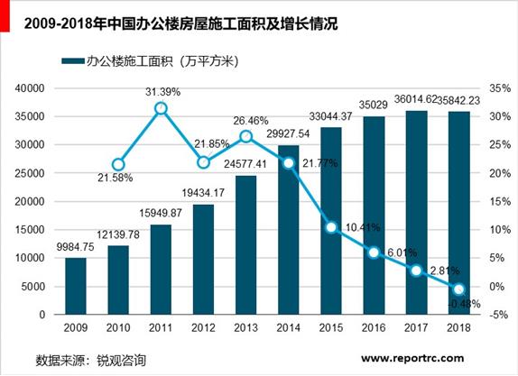 2020-2025年中国写字楼市场前景预测及投资战略分析报告报告