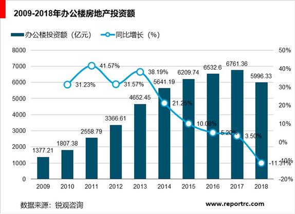 2020-2025年中国写字楼市场前景预测及投资战略分析报告报告