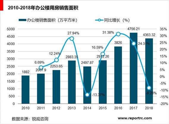 2020-2025年中国写字楼市场前景预测及投资战略分析报告报告