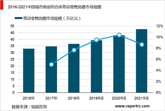 2020-2025年中国城市综合体投资市场深度调研及风险控制分析报告