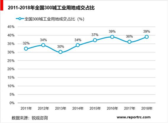 2020-2025年中国工业地产市场供需分析及投资前景预测报告