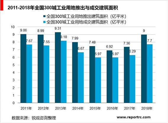 2020-2025年中国工业地产市场供需分析及投资前景预测报告