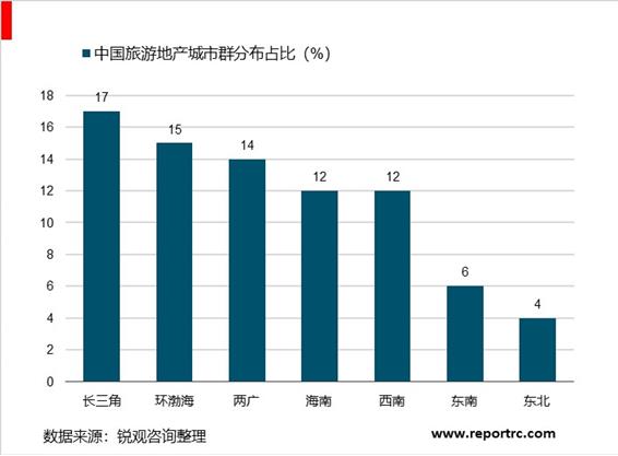 2020-2025年中国旅游地产业供需分析及投资前景预测报告